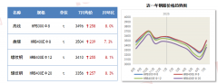 <b>新开工面积下降20.0%</b>